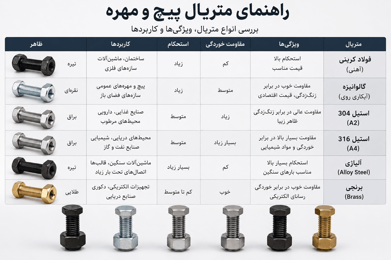 متریال پیچ و مهره چیست؟ راهنمای انتخاب جنس پیچ برای هر کاربرد