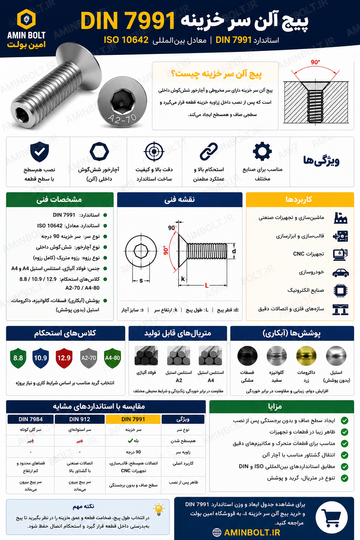 راهنمای کامل پیچ آلن سر خزینه DIN 7991 | ابعاد، استاندارد، کاربرد و جدول مشخصات