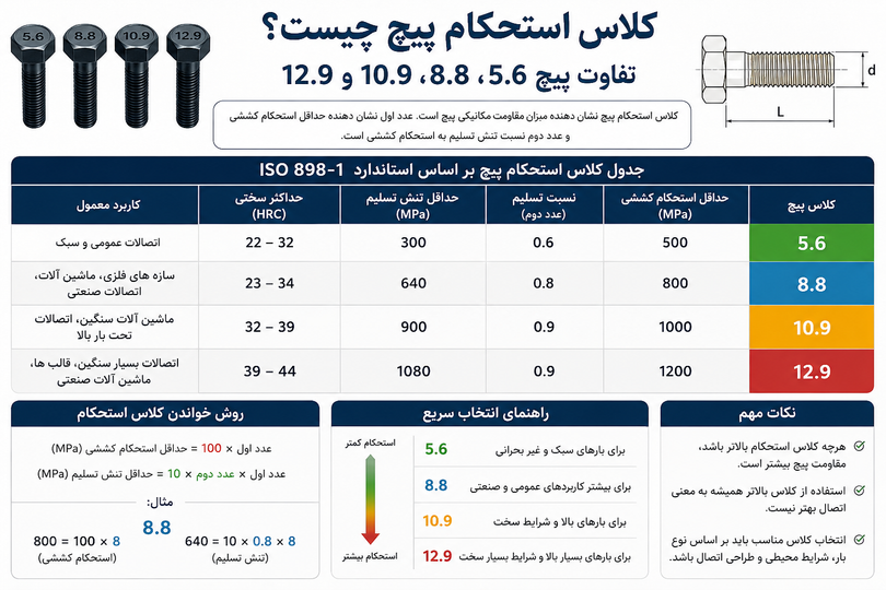 کلاس استحکام پیچ چیست؟ تفاوت پیچ 5.6، 8.8، 10.9 و 12.9