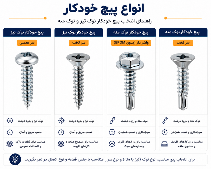 پیچ خودکار چیست؟ راهنمای کامل پیچ خودکار نوک تیز و نوک مته + انواع سر پیچ
